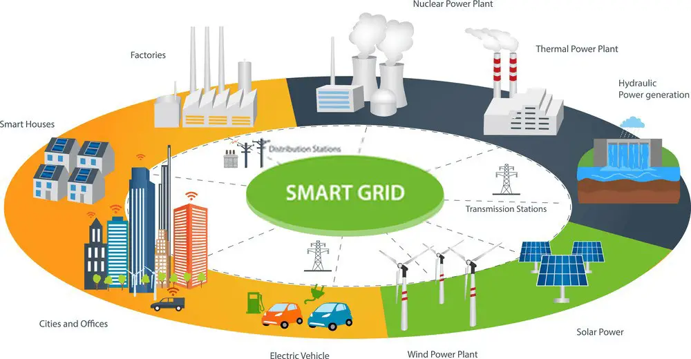 What is a Smart Grid?