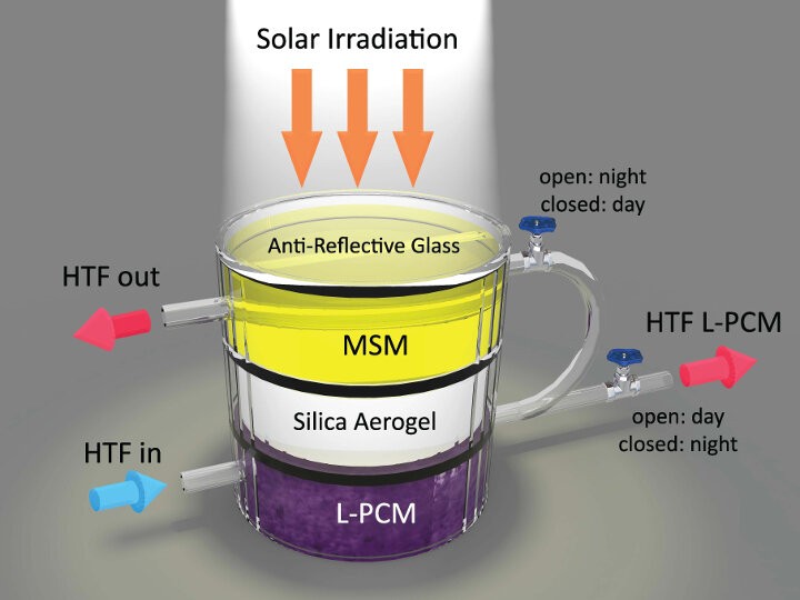 Solar Energy Capturing Hybrid Device