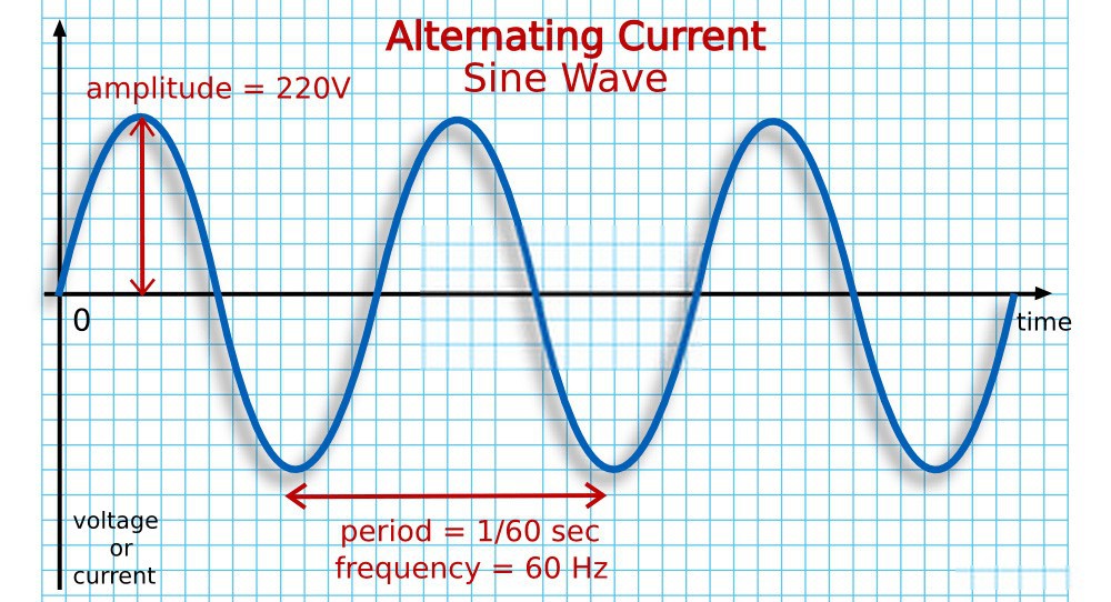 Alternating Current (AC)