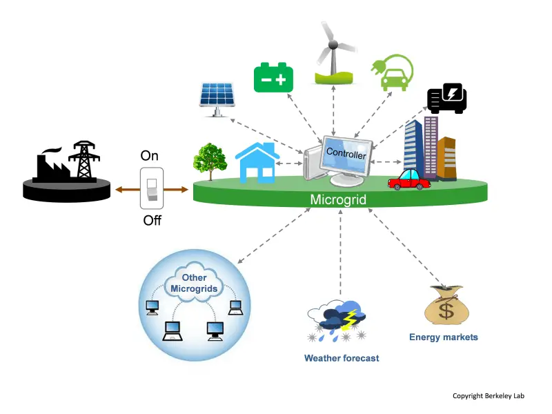 Illustration of Microgrid Concept