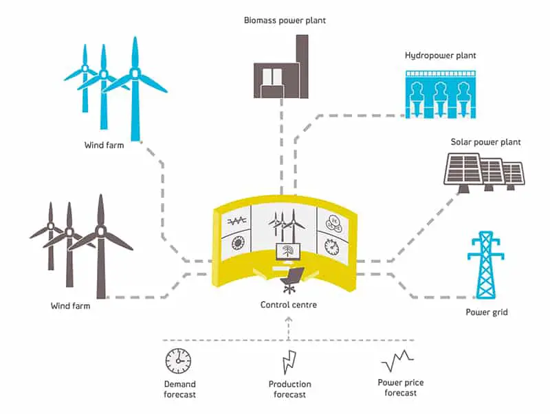 A schematic of virtual power plant
