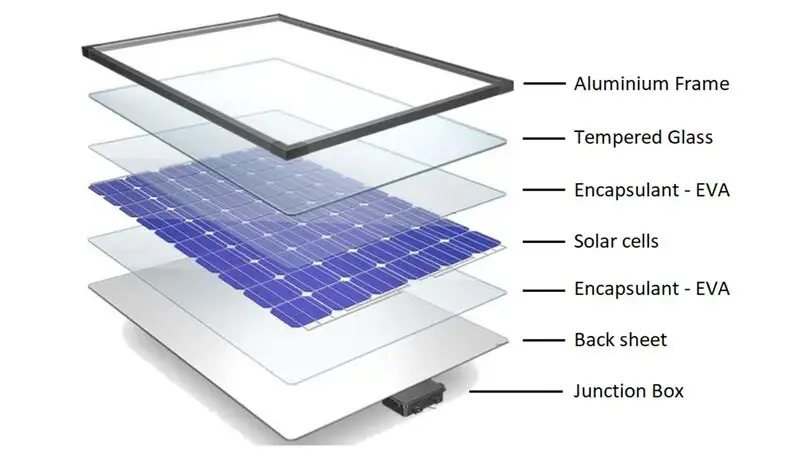 Layers of a solar panel